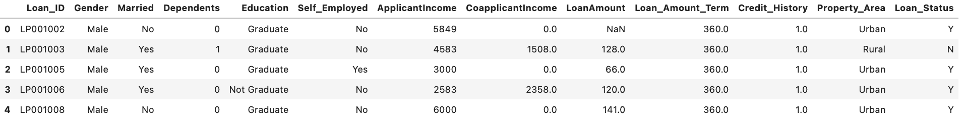 EDA Visualization dataset