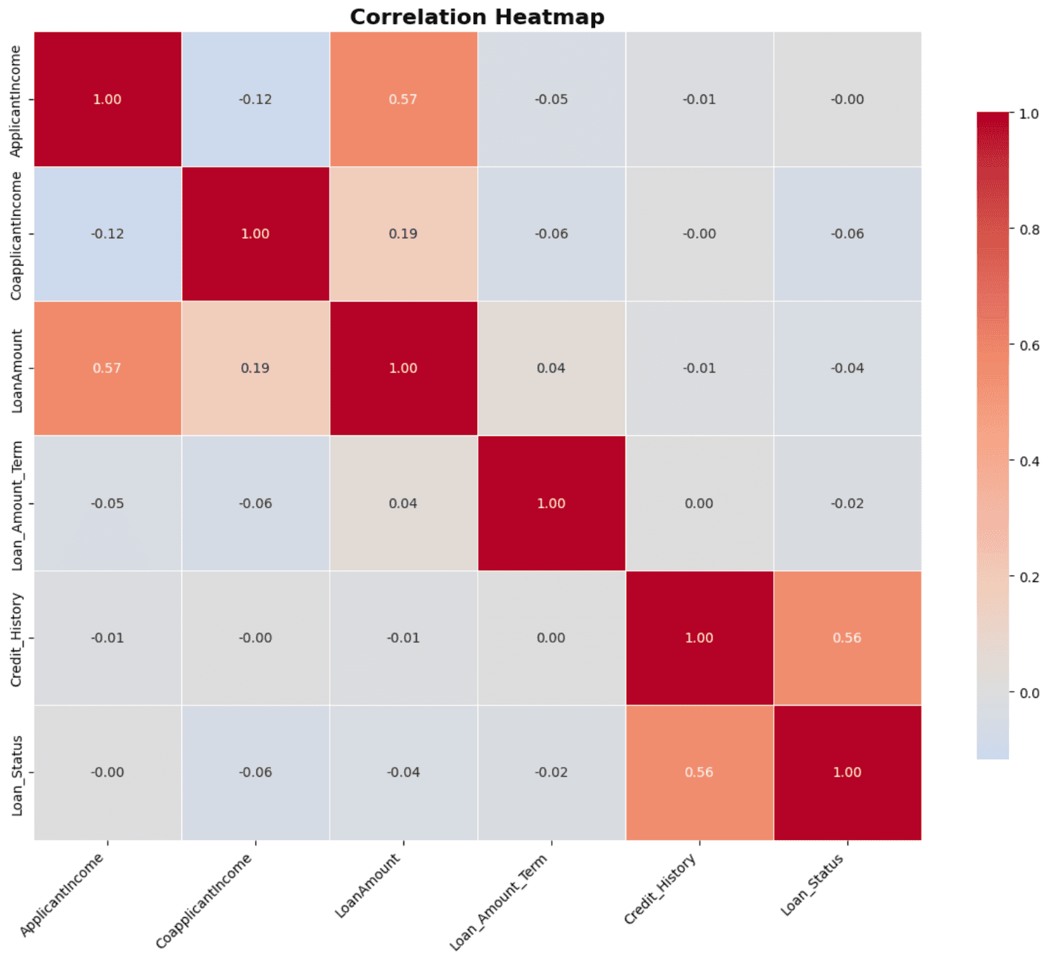 EDA Visualization 3-1