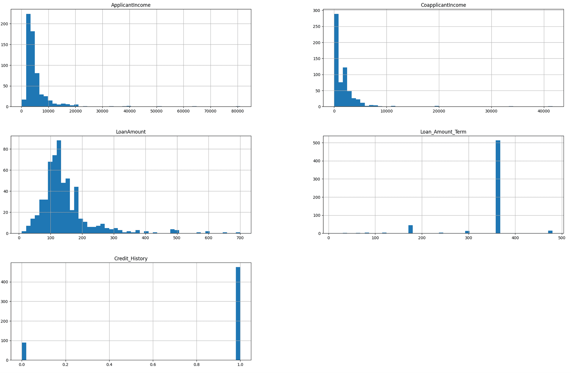 Loan Eligibility Prediction