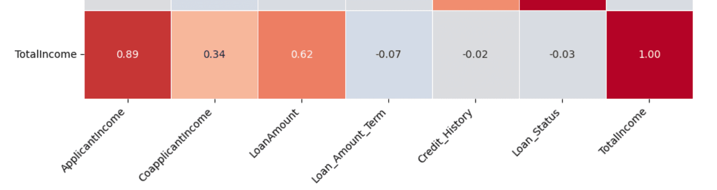 EDA Visualization 4-1